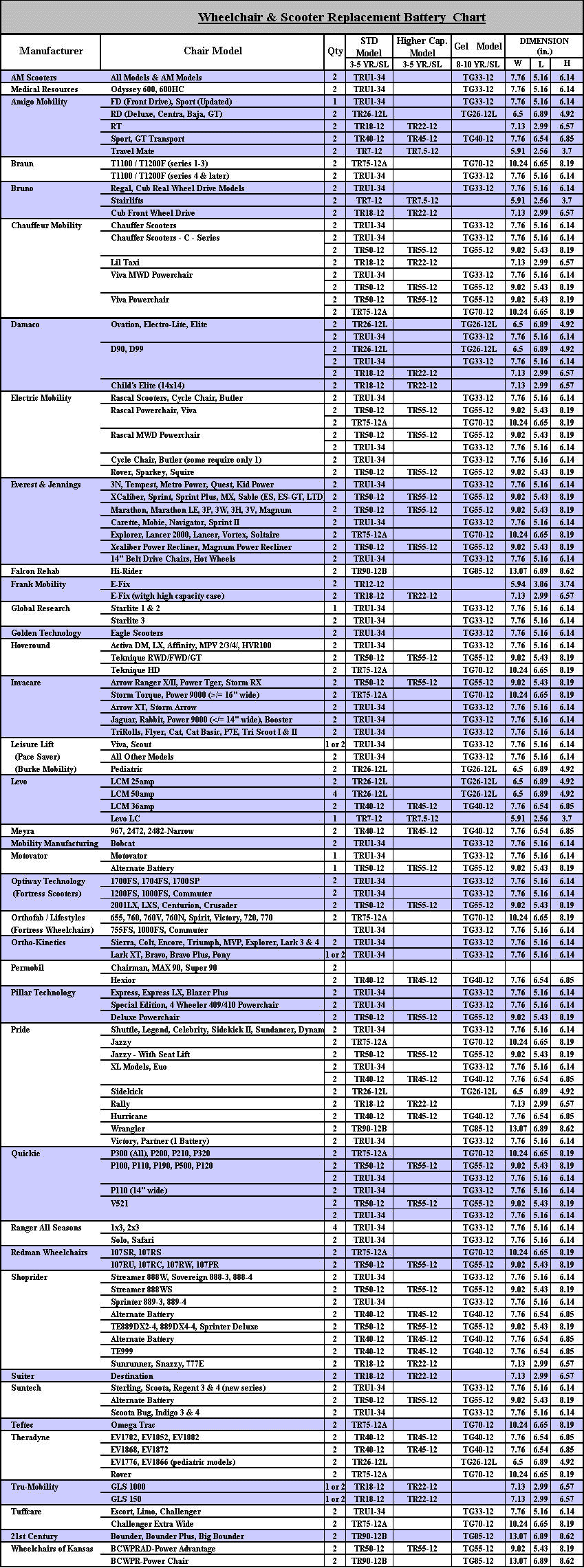 Battery Replacement Chart